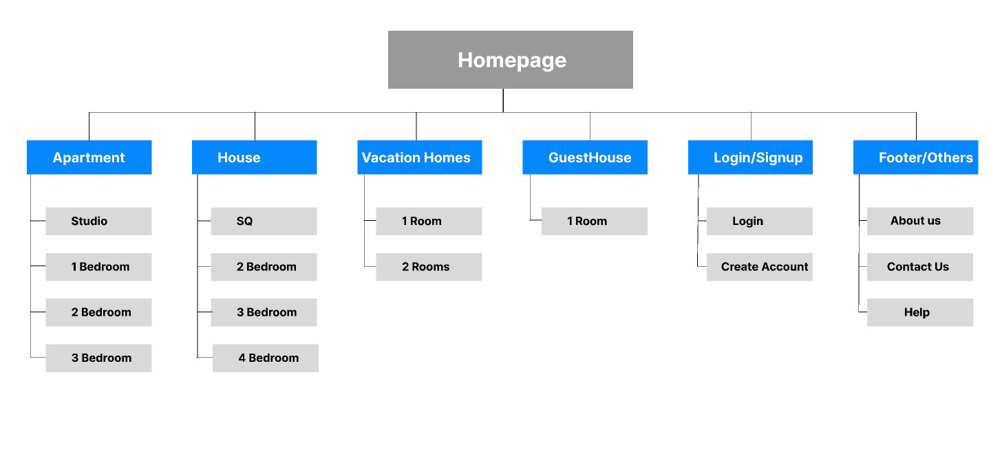 Figma website structure drawing